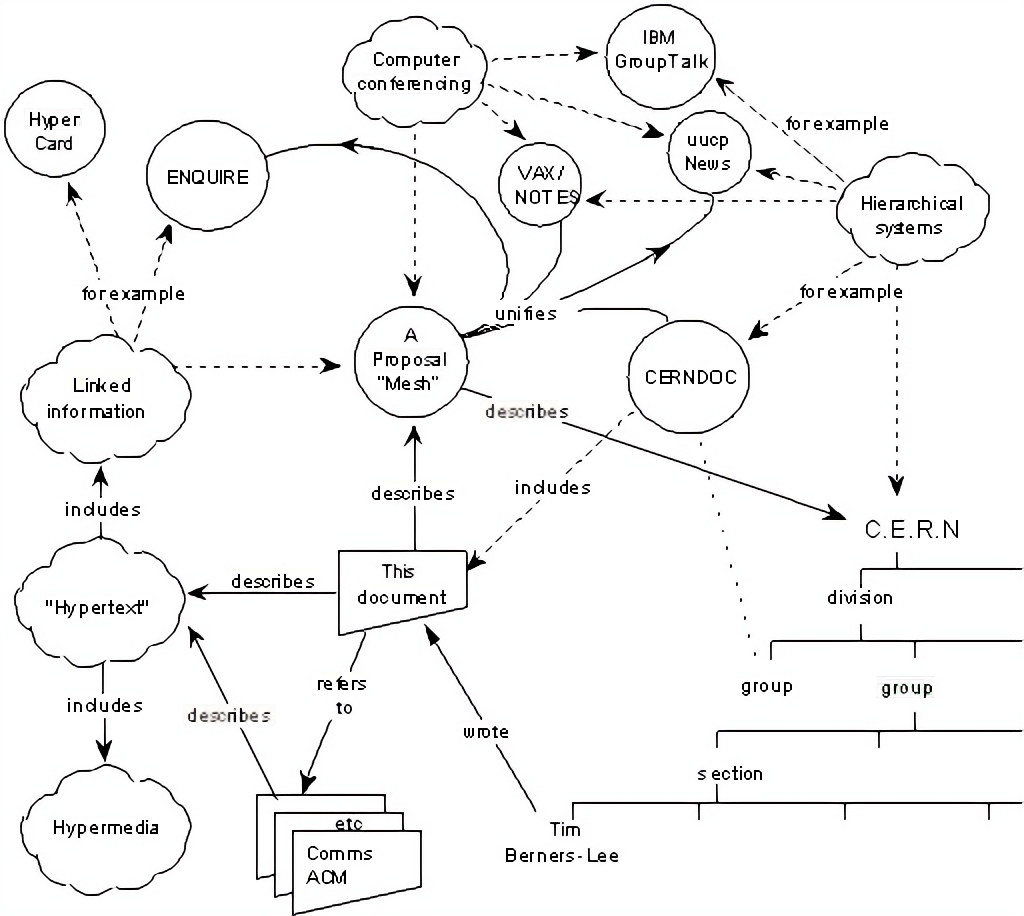 A circles and arrows diagram relating concepts discussed in the paper